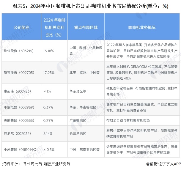 啡机行业产业链全景梳理及区域热力地图PG麻将胡了免费试玩模拟器【干货】咖(图4)