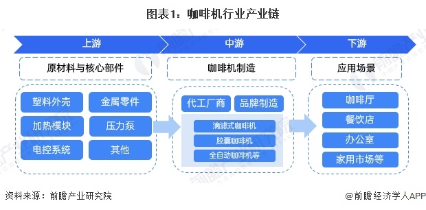 啡机行业产业链全景梳理及区域热力地图PG麻将胡了免费试玩模拟器【干货】咖(图8)
